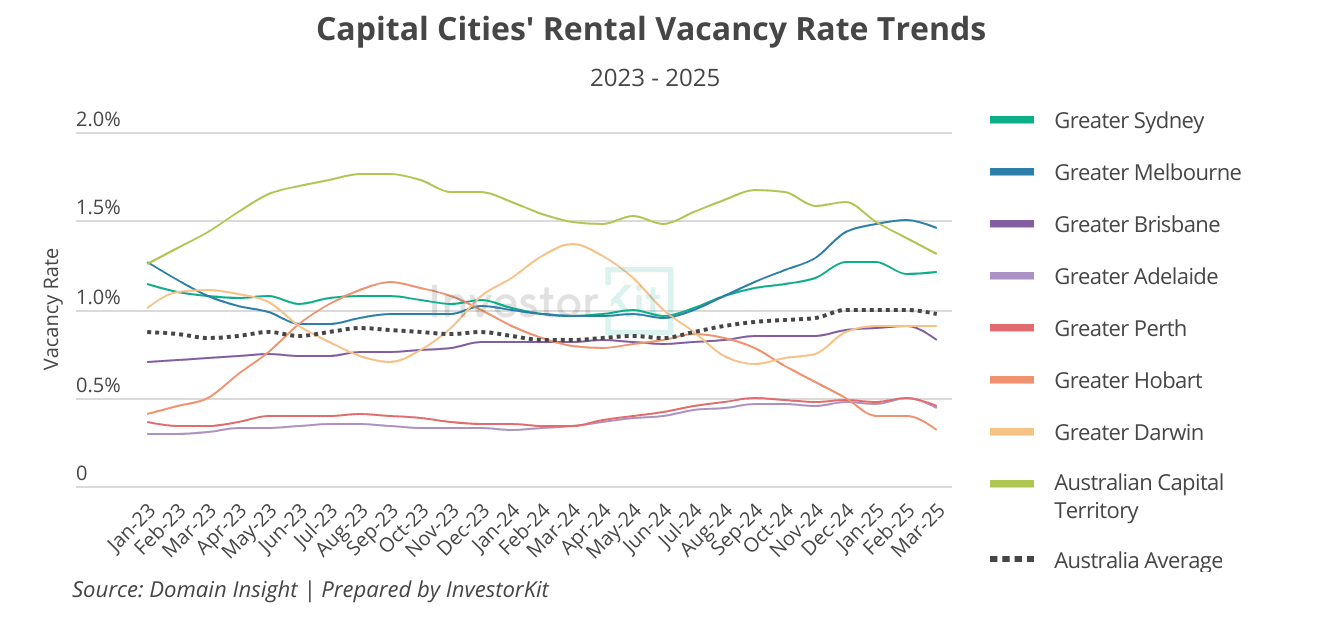Why Rental Supply Is Broken, And What It Means for Property Investors in 2025 1 Capital Cities' Rental Vacancy Rate Trends