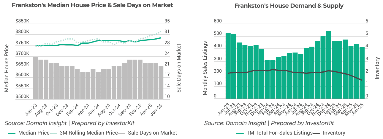 Frankston's Sales Market