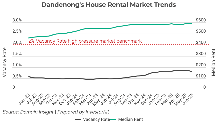 Dandenong's rental market