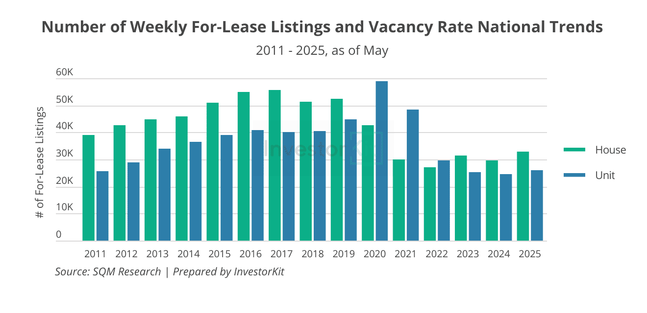 Why Rental Supply Is Broken, And What It Means for Property Investors in 2025 2 Number of Weekly For-Lease Listings and Vacancy Rate National Trends