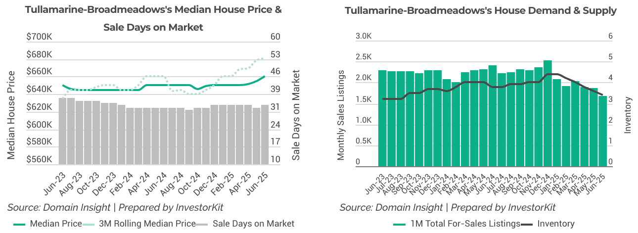 Tullamarine-Broadmeadows’s sales market