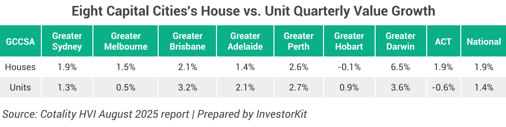 Australia’s Housing Market Q3 2025: Trends and Outlook 2 Eight Capital Cities's House vs. Unit Quarterly Value Growth