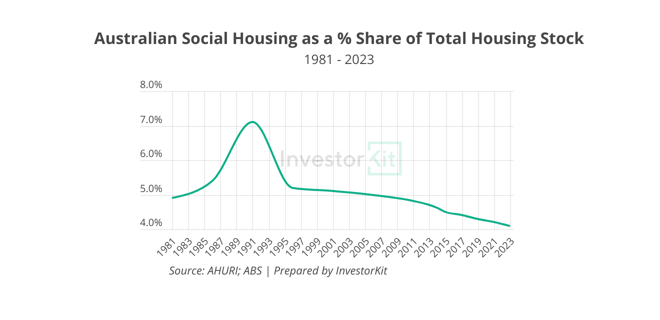 Why Rental Supply Is Broken, And What It Means for Property Investors in 2025 3 Australian Social Housing as a % Share of Total Housing Stock