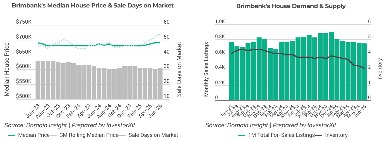 Brimbank's sales market