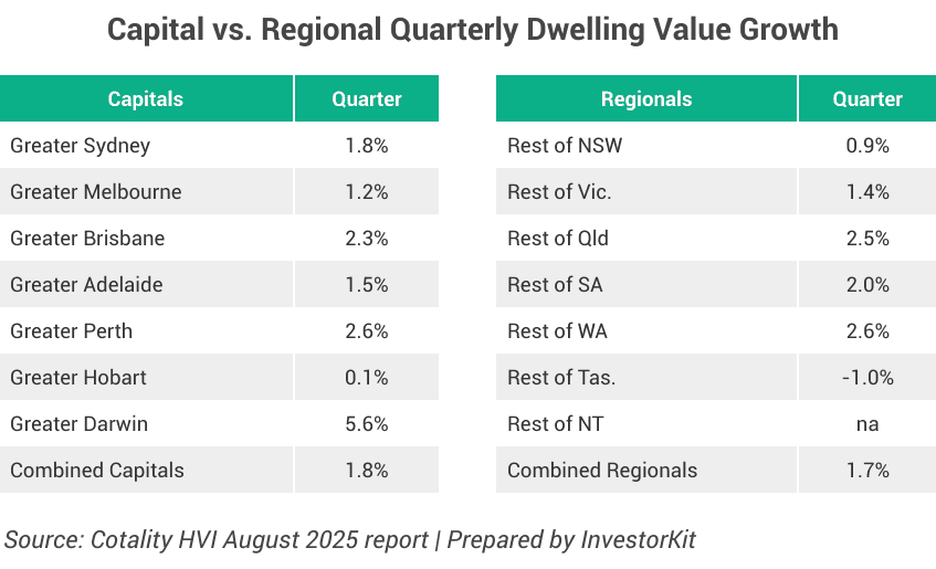 Australia’s Housing Market Q3 2025: Trends and Outlook 3 Capital vs. Regional Quarterly Dwelling Value Growth