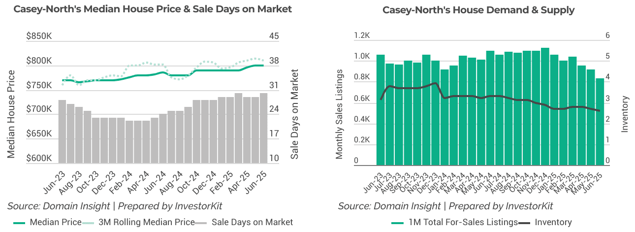 Casey-North's sales market