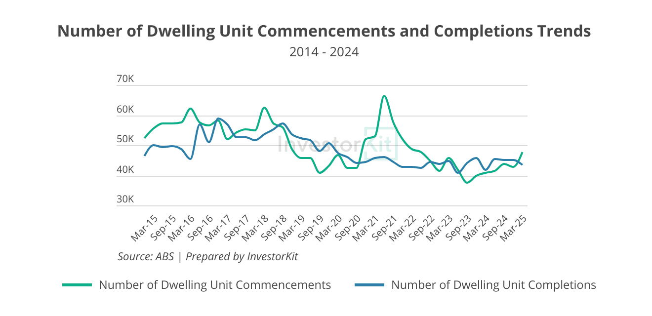 Why Rental Supply Is Broken, And What It Means for Property Investors in 2025 4 Number of Dwelling Unit Commencements and Completions Trends