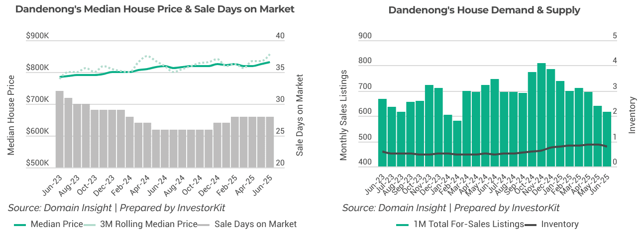 Dandenong's sales market