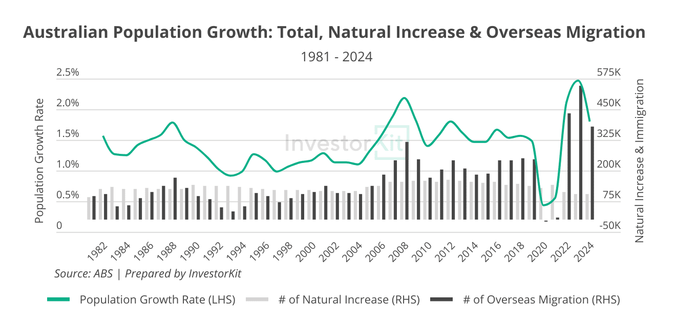 Why Rental Supply Is Broken, And What It Means for Property Investors in 2025 5 Australian Population Growth: Total, Natural Increase & Overseas Migration