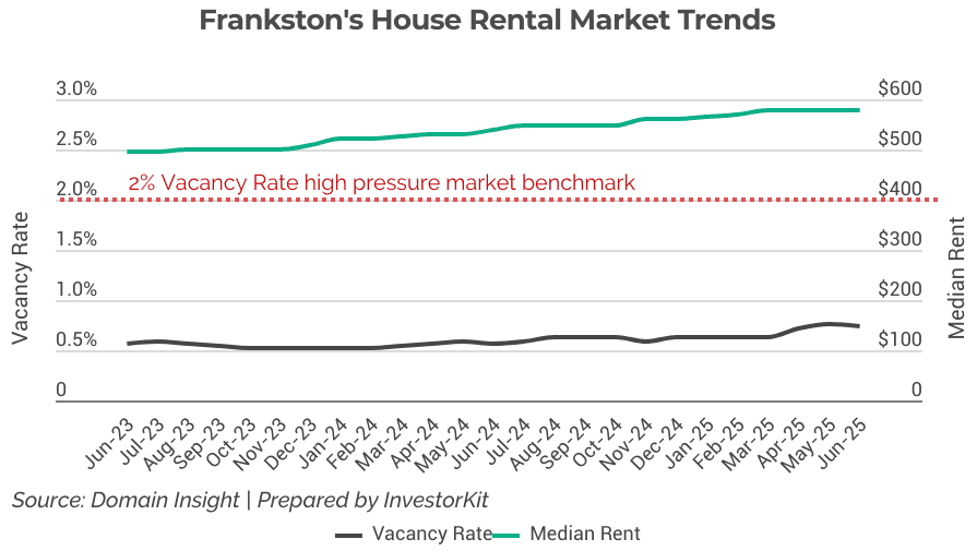 Frankston's rental market