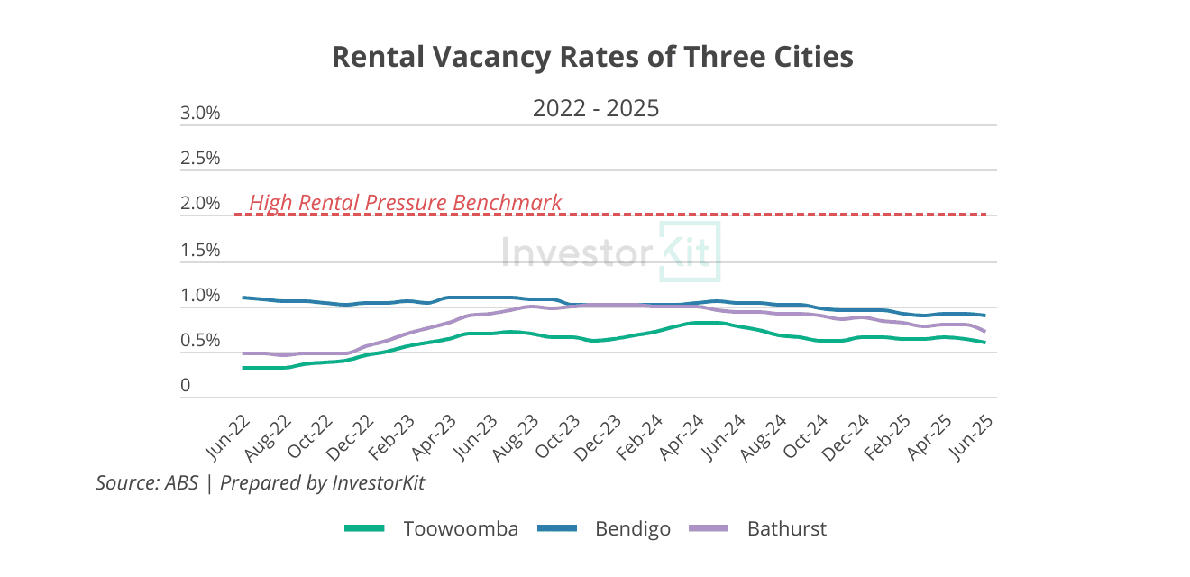 Why Rental Supply Is Broken, And What It Means for Property Investors in 2025 6 Rental Vacancy Rates of Three Cities