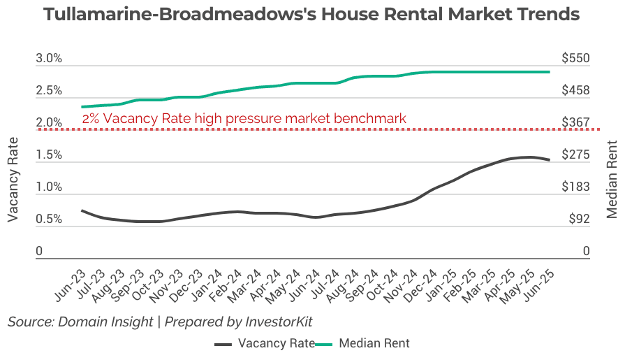 Tullamarine-Broadmeadows’s rental market