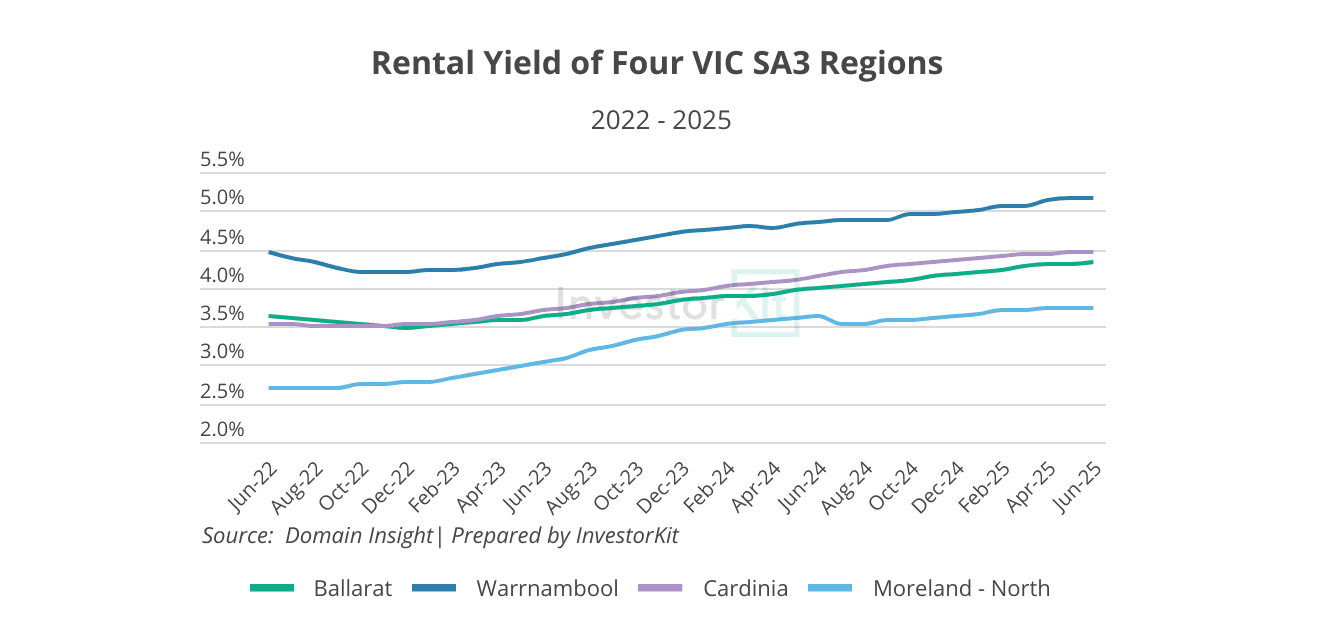 Why Rental Supply Is Broken, And What It Means for Property Investors in 2025 7 Rental Yield of Four VIC SA3 Regions