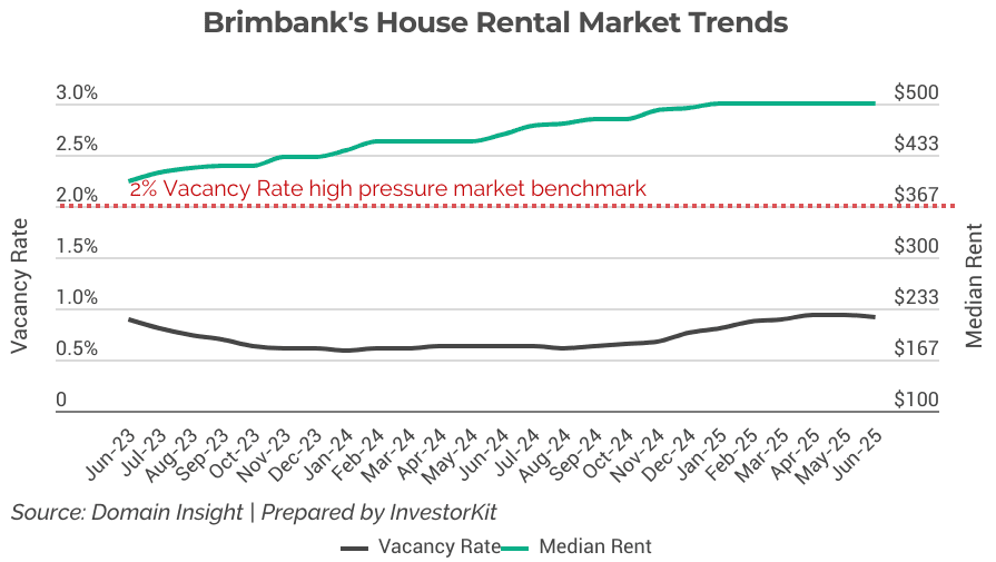 Brimbank's rental market