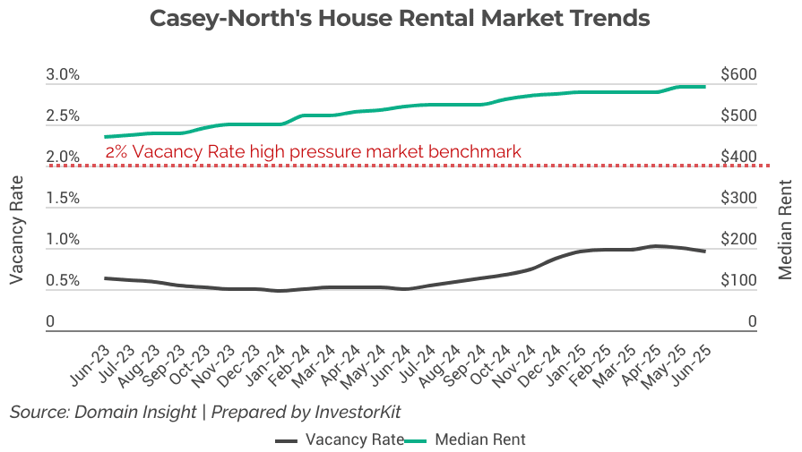 Casey-North's Rental Market
