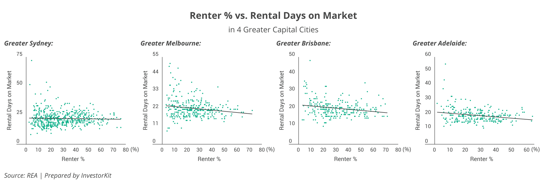 Busting the Myth: Why the Lowest Renter % Doesn’t Always Mean the Best Investment 1 Renter % vs. Rental Days on Market in 4 Greater Capital Cities