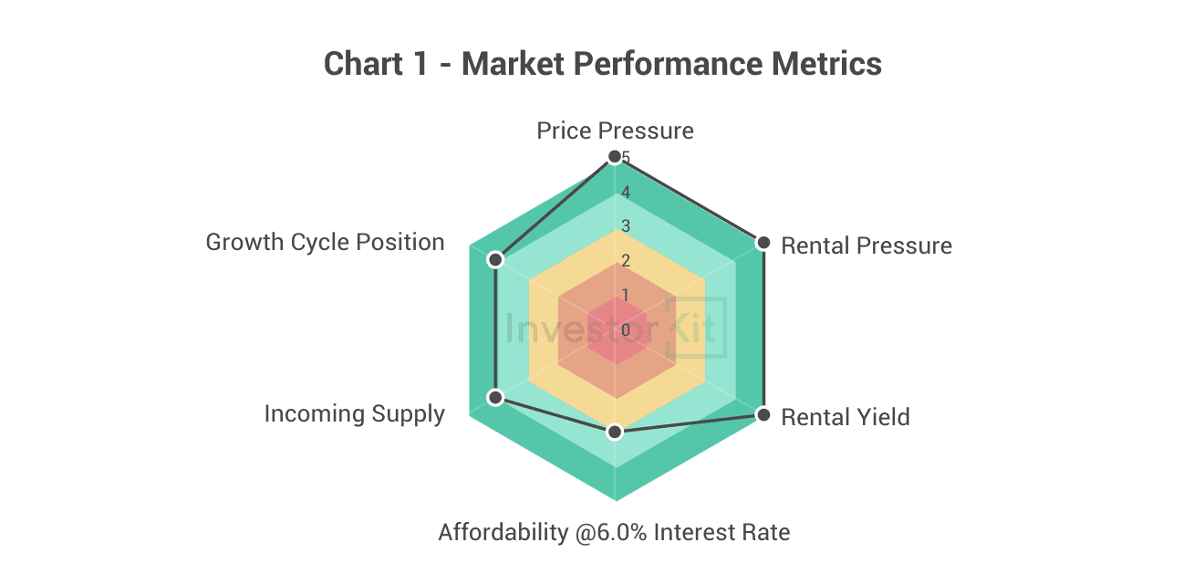 Market Pressure Review: Cairns in 10 Charts 1 Cairns's market performance metrics