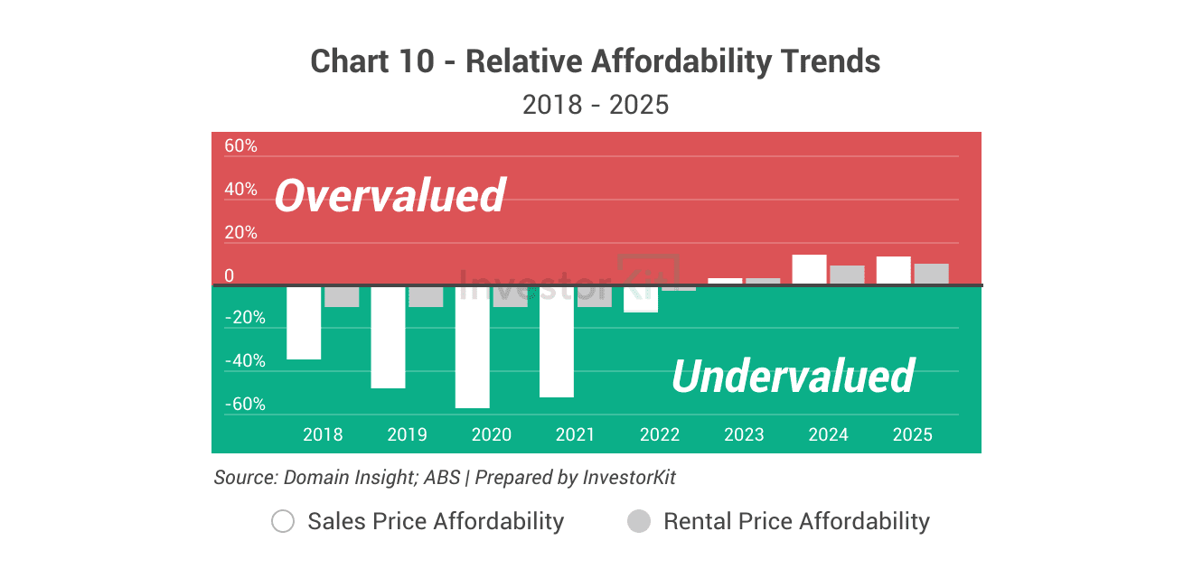 Market Pressure Review: Cairns in 10 Charts 10 Cairns's affordability trends