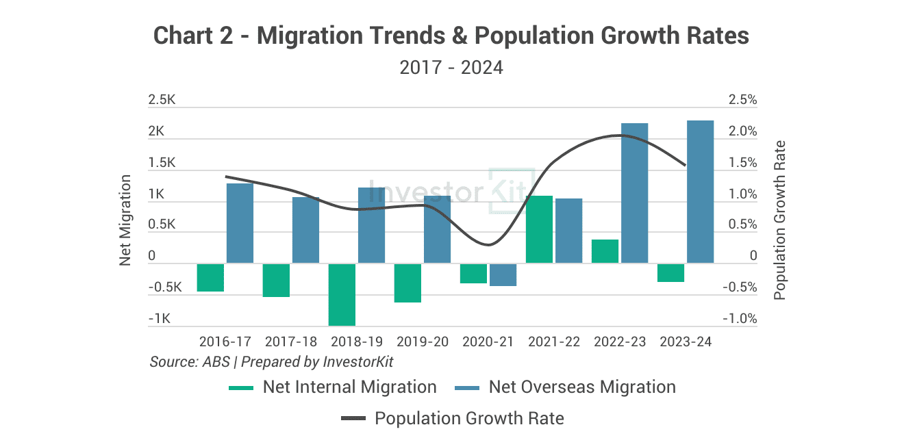 Market Pressure Review: Cairns in 10 Charts 2 Cairns's Migration trends and population growth rates