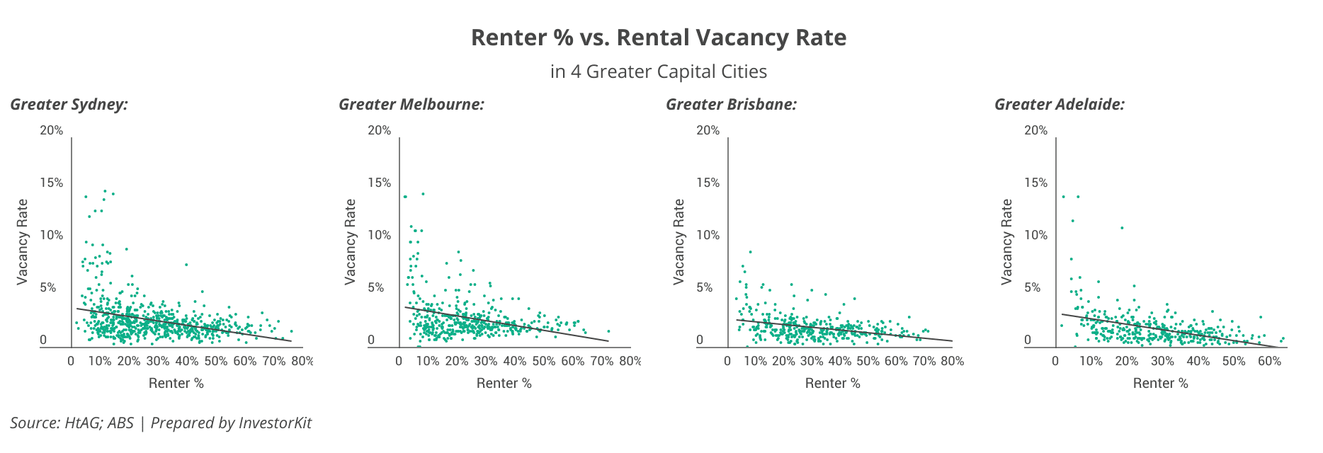 Busting the Myth: Why the Lowest Renter % Doesn’t Always Mean the Best Investment 2 Renter % vs. Rental Vacancy Rate in 4 Greater Capital Cities