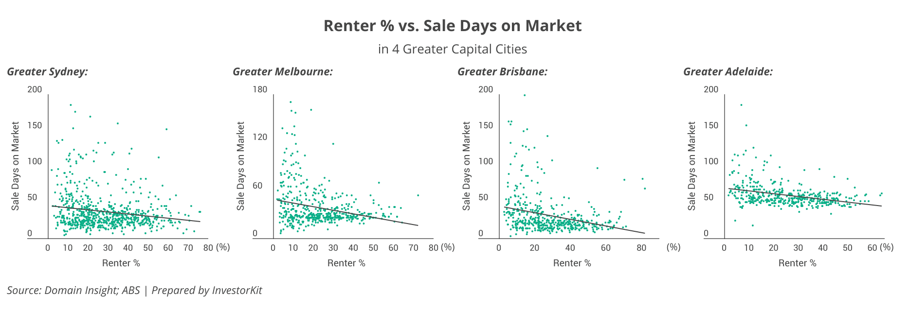Busting the Myth: Why the Lowest Renter % Doesn’t Always Mean the Best Investment 4 Renter % vs. Sale Days on Market in 4 Greater Capital Cities