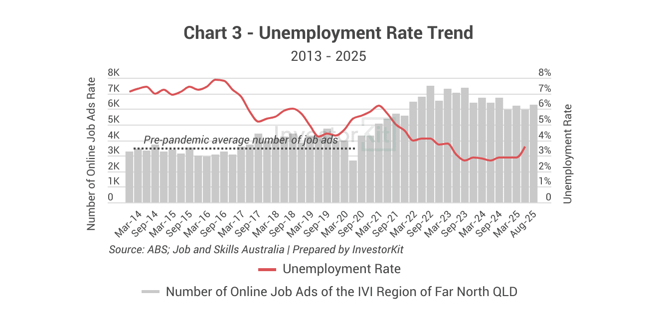 Market Pressure Review: Cairns in 10 Charts 3 Cairns's unemployment rate