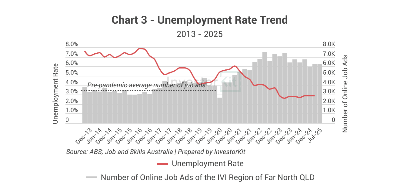 Market Pressure Review: Cairns in 10 Charts 3 Cairns's unemployment rate