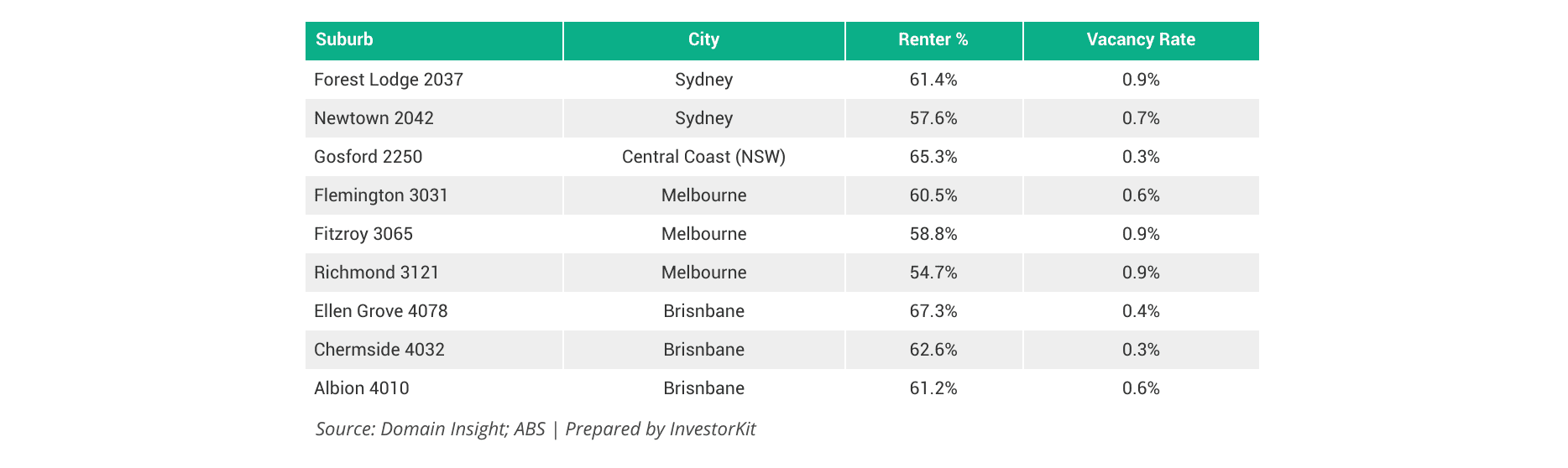 Busting the Myth: Why the Lowest Renter % Doesn’t Always Mean the Best Investment 3 Suburbs with high renter % and rental demand