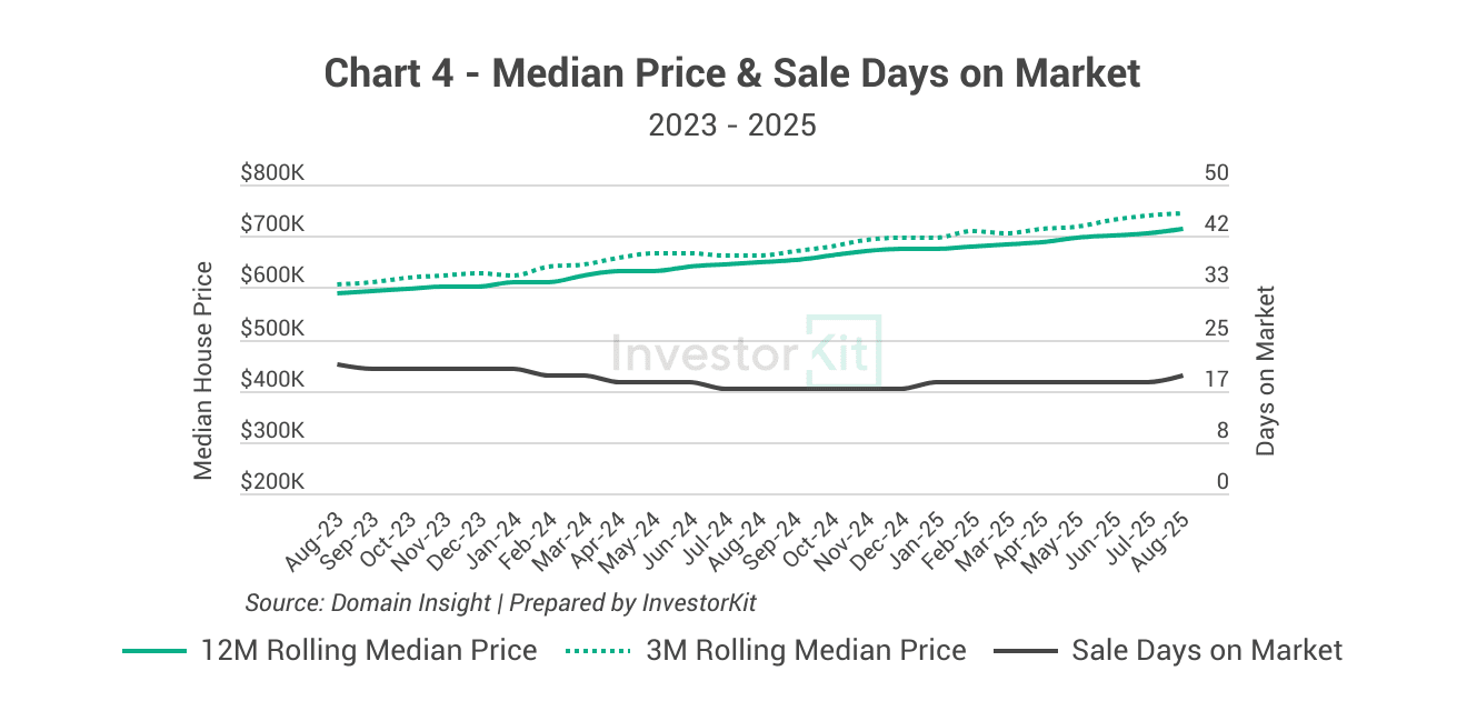 Market Pressure Review: Cairns in 10 Charts 4 Cairns's median price and sale days on market