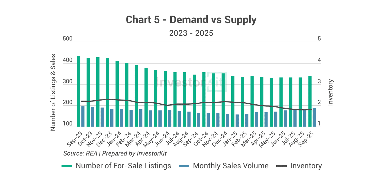 Market Pressure Review: Cairns in 10 Charts 5 Cairns's demand vs. supply