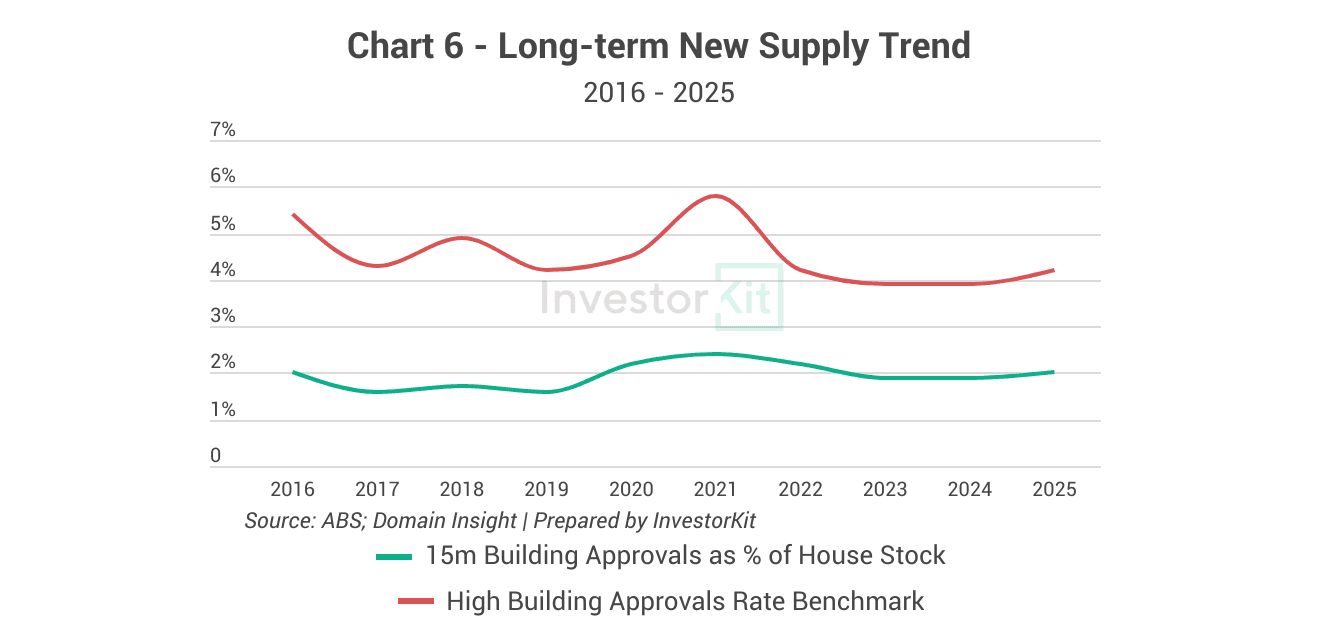 Market Pressure Review: Cairns in 10 Charts 6 Cairns's long-term new supply