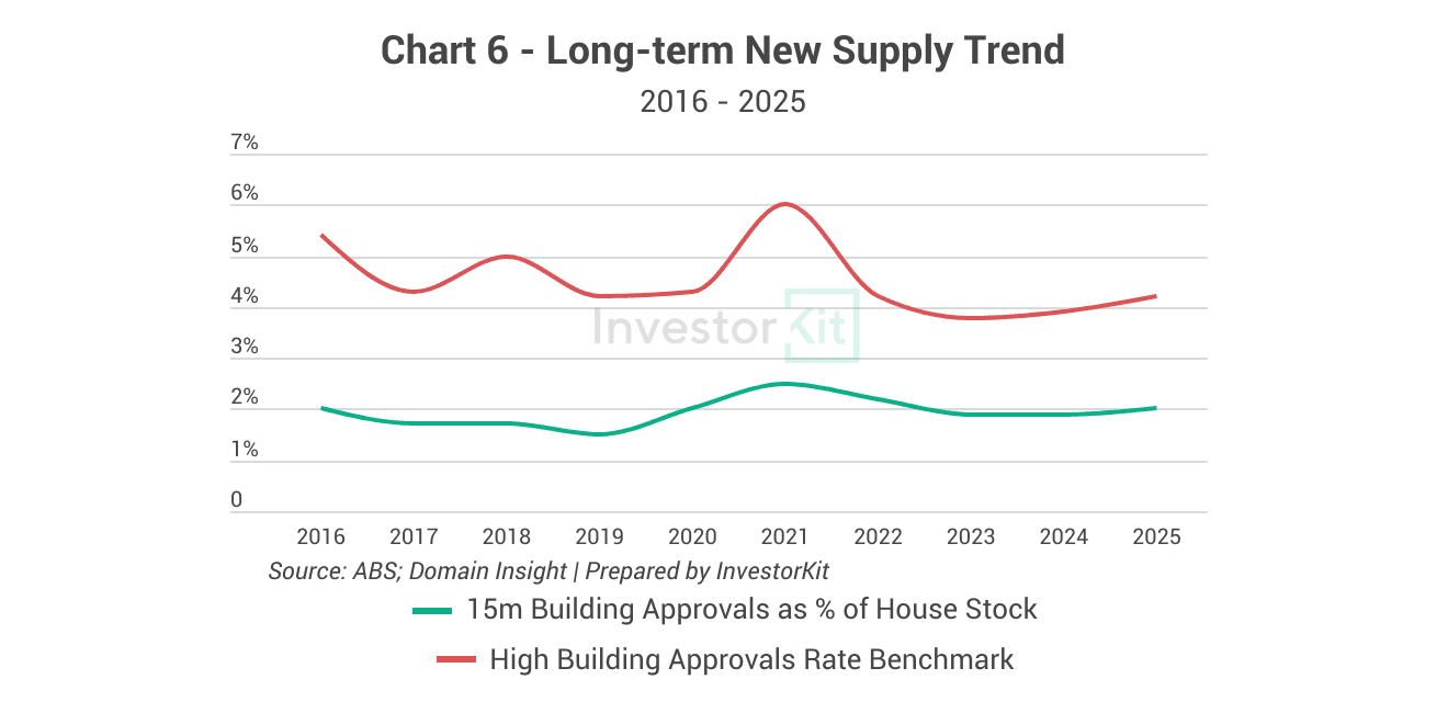 Market Pressure Review: Cairns in 10 Charts 6 Cairns's long-term new supply