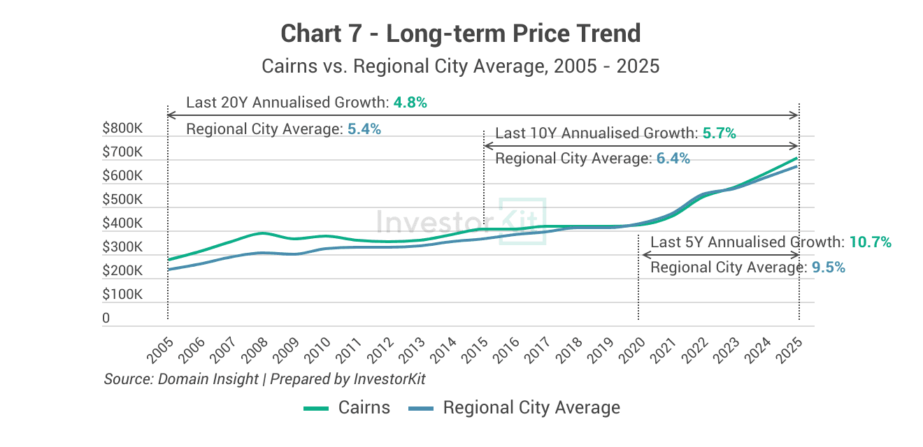 Market Pressure Review: Cairns in 10 Charts 7 Cairns's long-term price trend