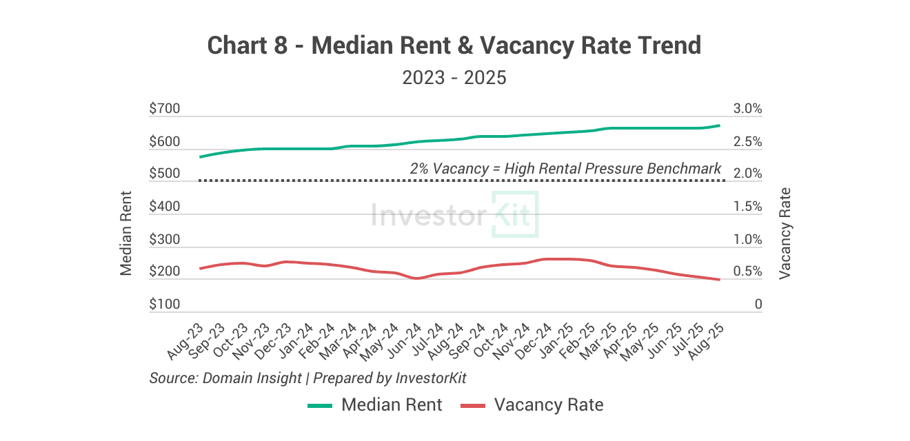 Market Pressure Review: Cairns in 10 Charts 8 Cairns's median rent and vacancy rate