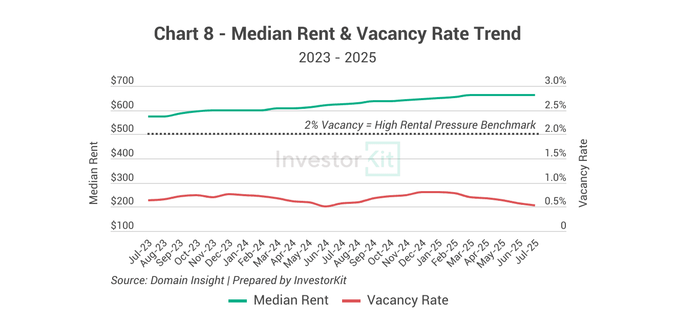Market Pressure Review: Cairns in 10 Charts 8 Cairns's median rent and vacancy rate