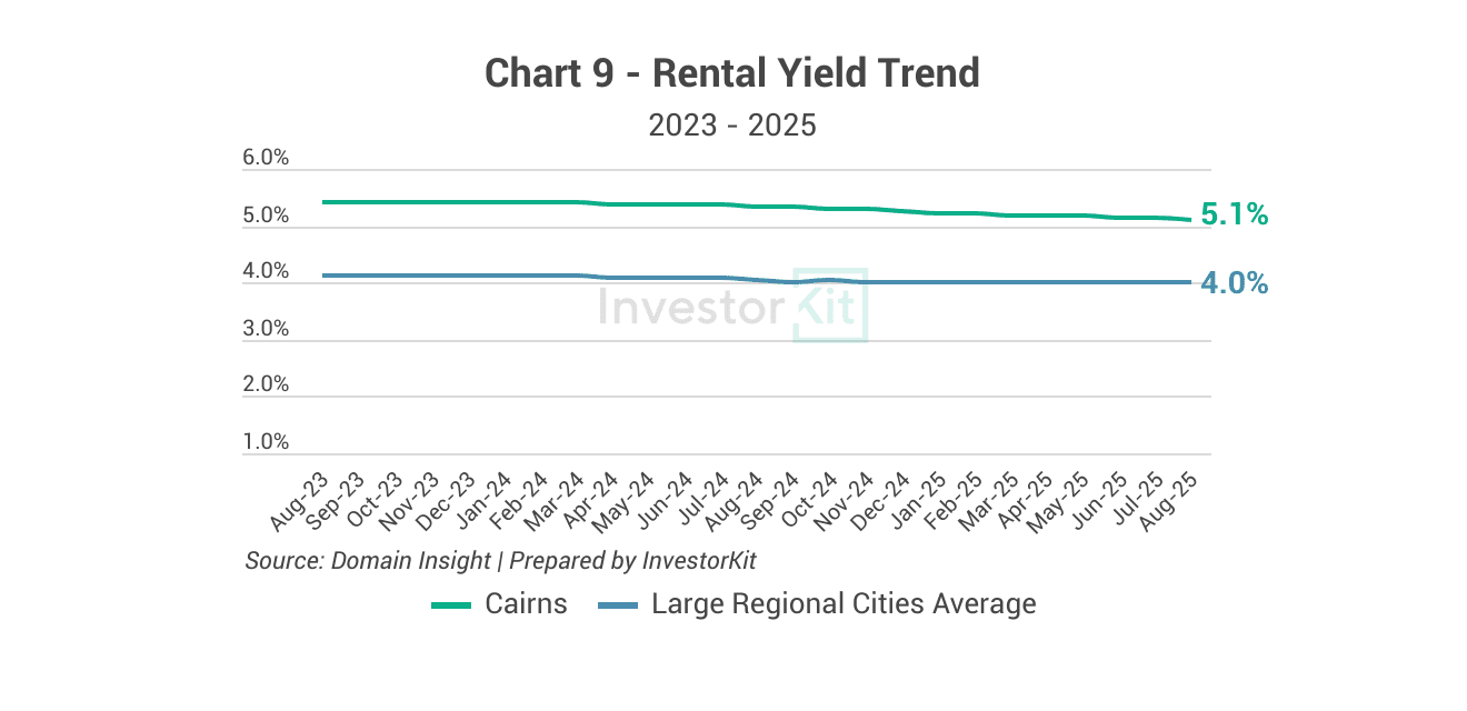 Market Pressure Review: Cairns in 10 Charts 9 Cairns's rental yield