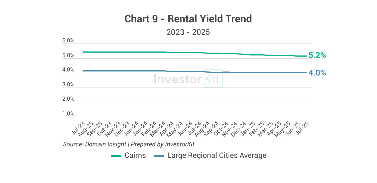 Market Pressure Review: Cairns in 10 Charts 9 Cairns's rental yield
