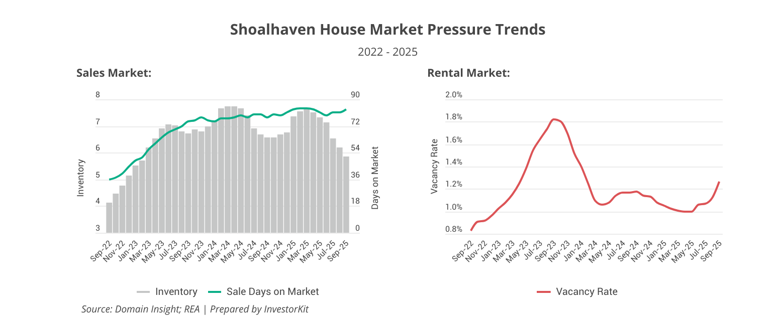 Shoalhaven supply-demand trends in sales and rental markets 
