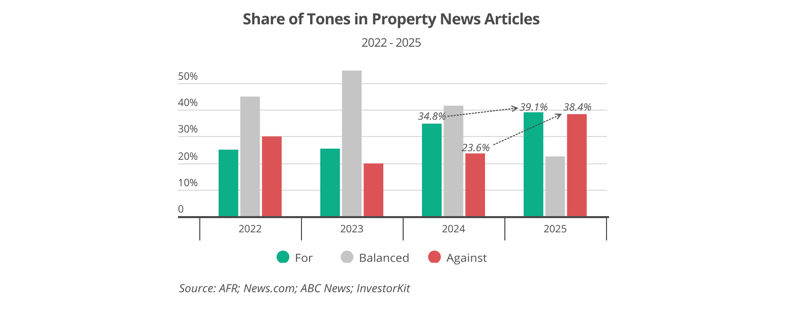 The Unseen Forces Driving Australia’s Property Market 5 Median Cycle 2022 - 2025