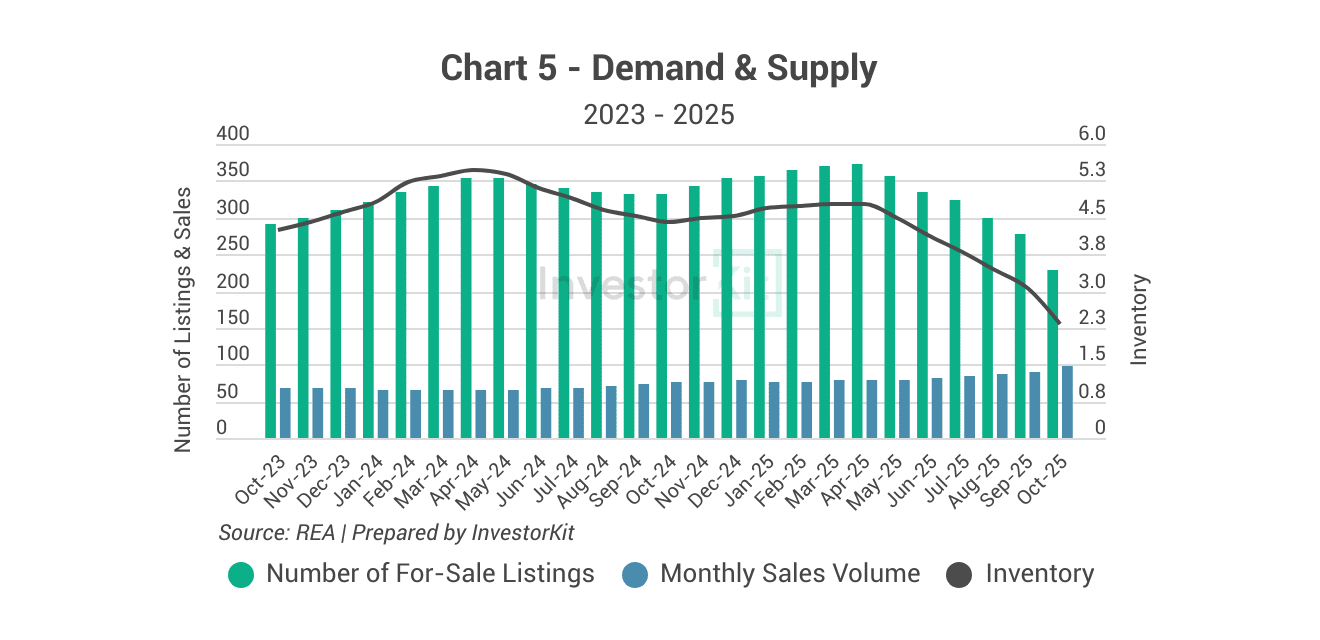 Shepparton Property Market in 10 Charts 5 Shepparton's demand and supply