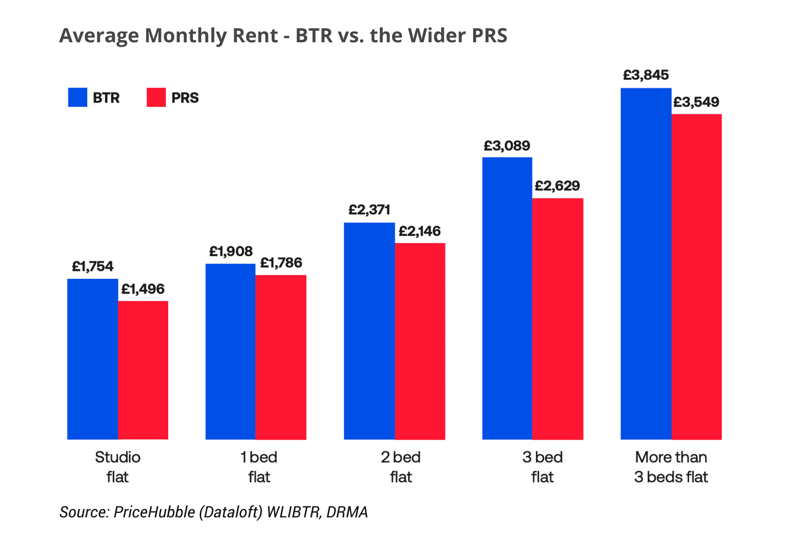 How Could Build-to-Rent Change Australia’s Property Picture? 3 Average Monthly Rent - BTR vs the Wider PRS