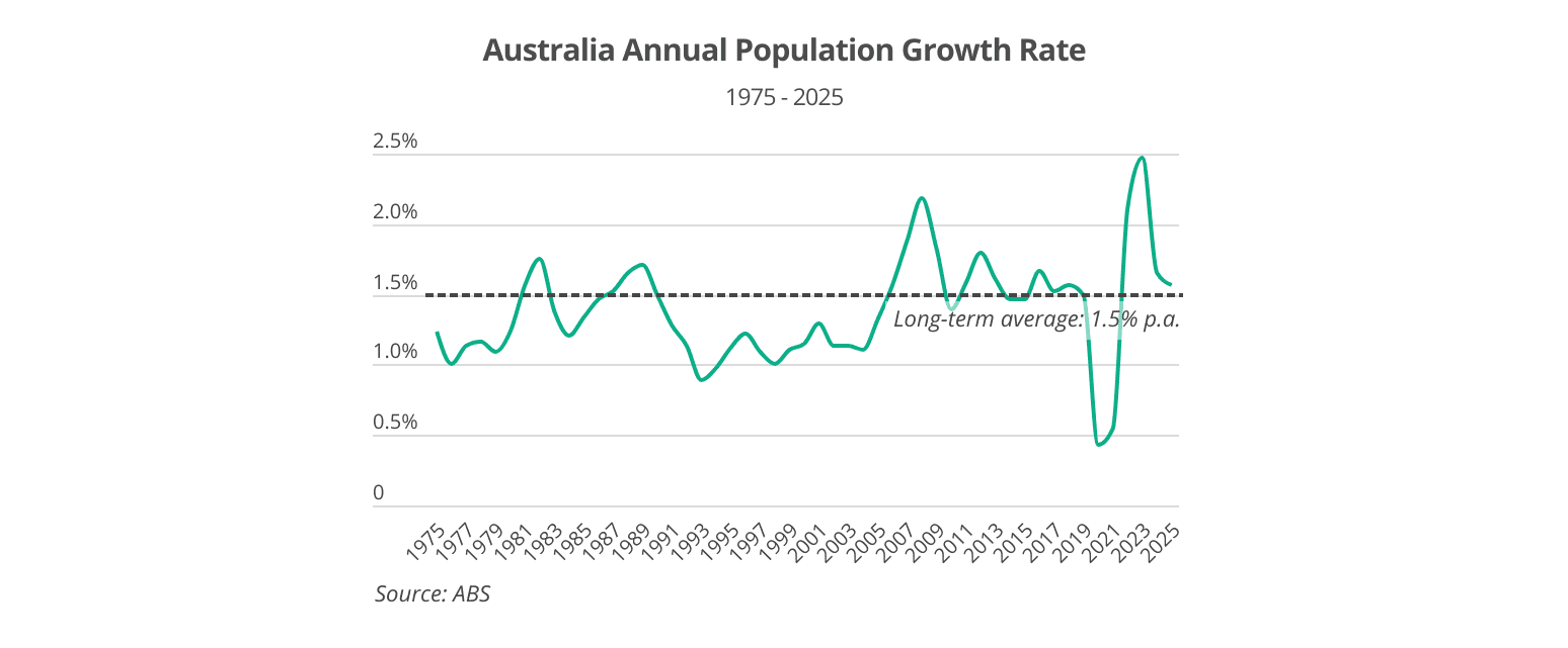 The Unseen Forces Driving Australia’s Property Market 1 Australia population growth trend 1975 - 2025