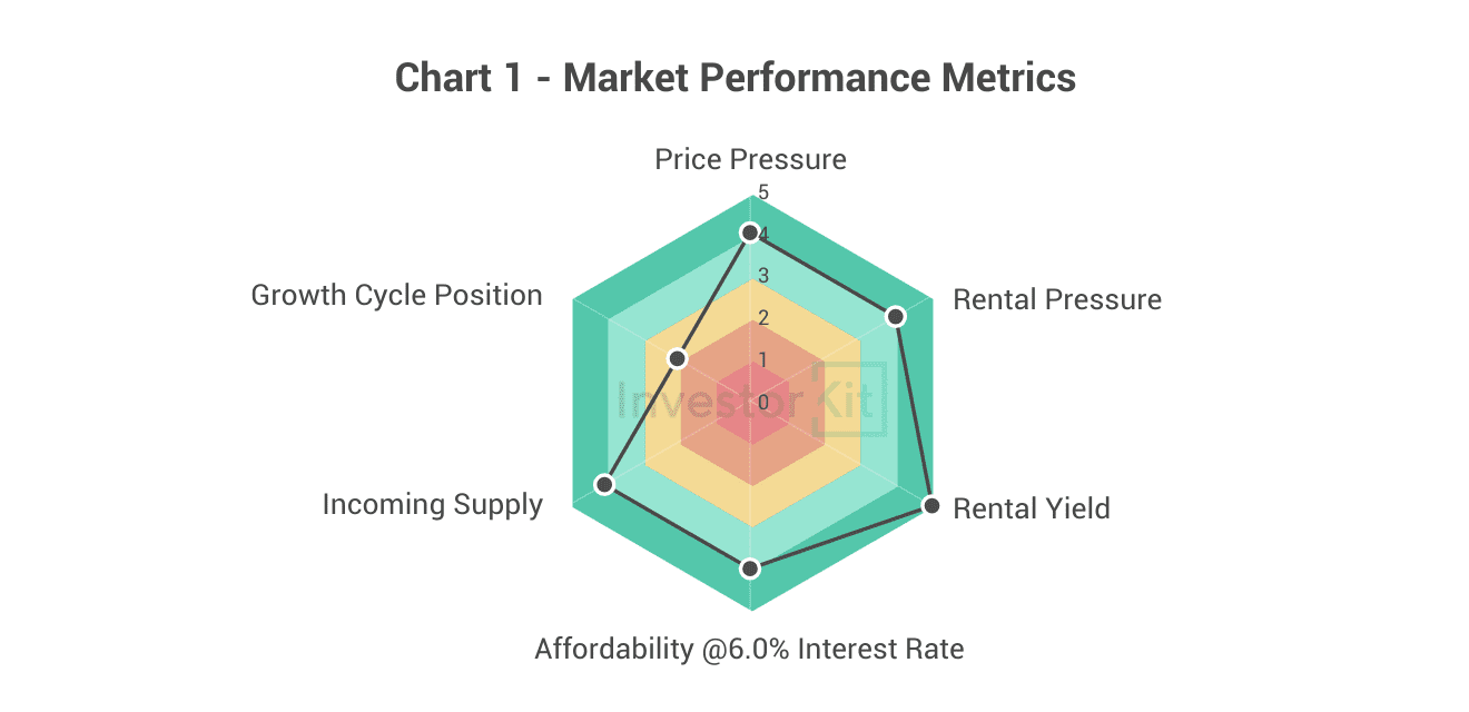 Shepparton Property Market in 10 Charts 1 Shepparton's market performance metrics