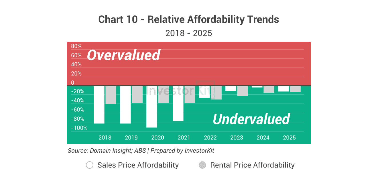 Shepparton Property Market in 10 Charts 10 Shepparton's affordability