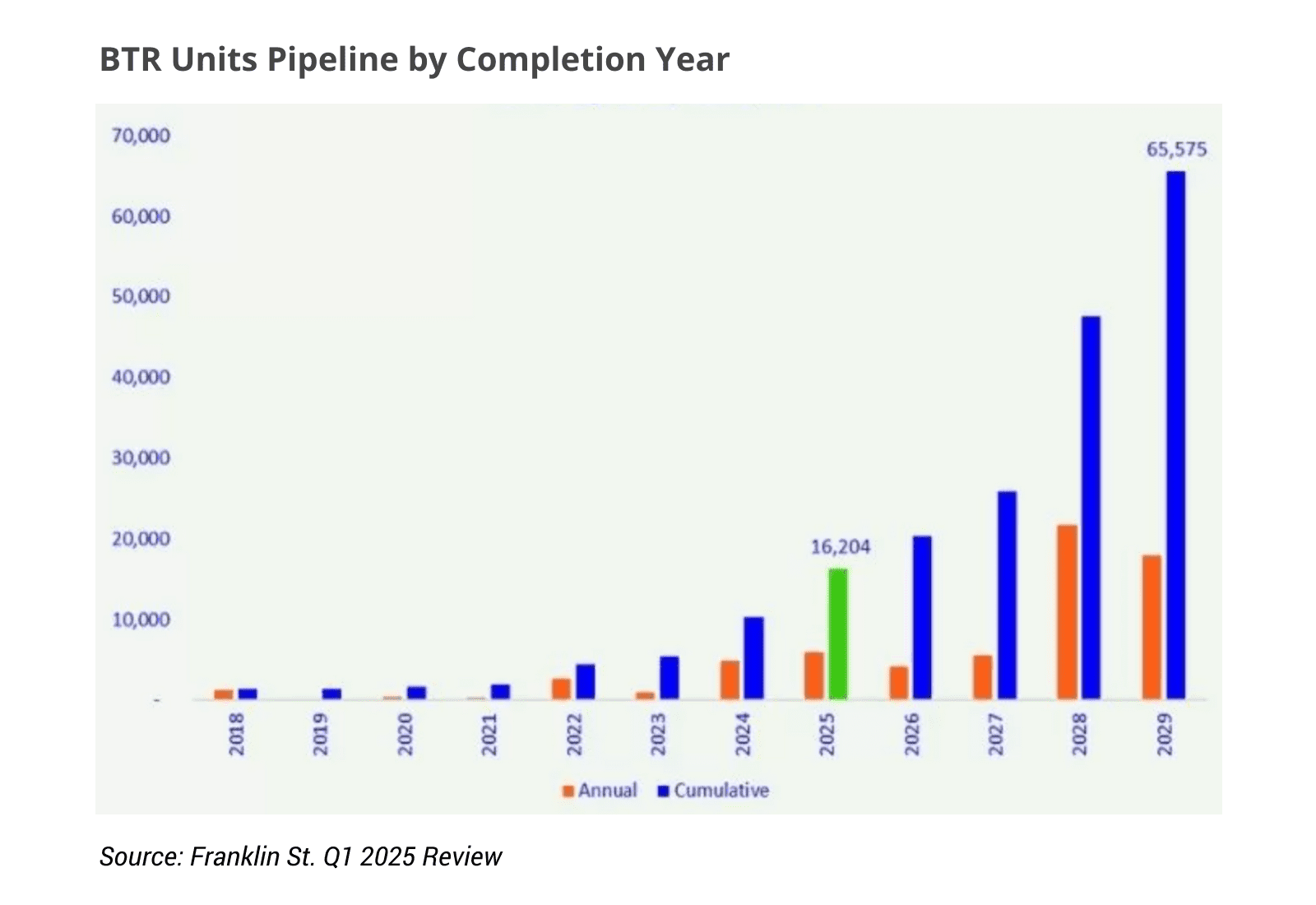 How Could Build-to-Rent Change Australia’s Property Picture? 1 BTR Units pipeline by completion year