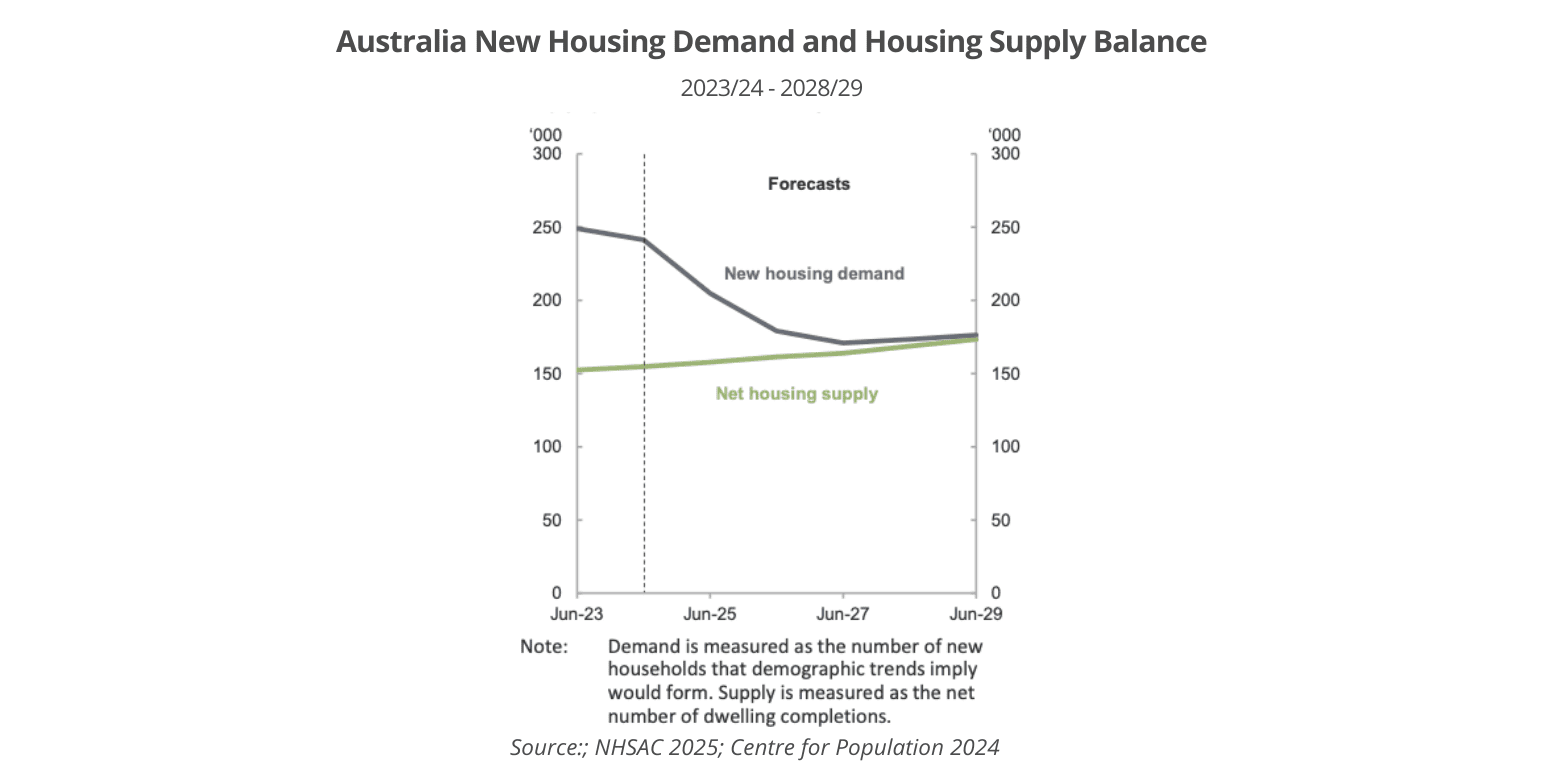 The Unseen Forces Driving Australia’s Property Market 3 Australia new housing supply vs. new demand 2024 - 2029