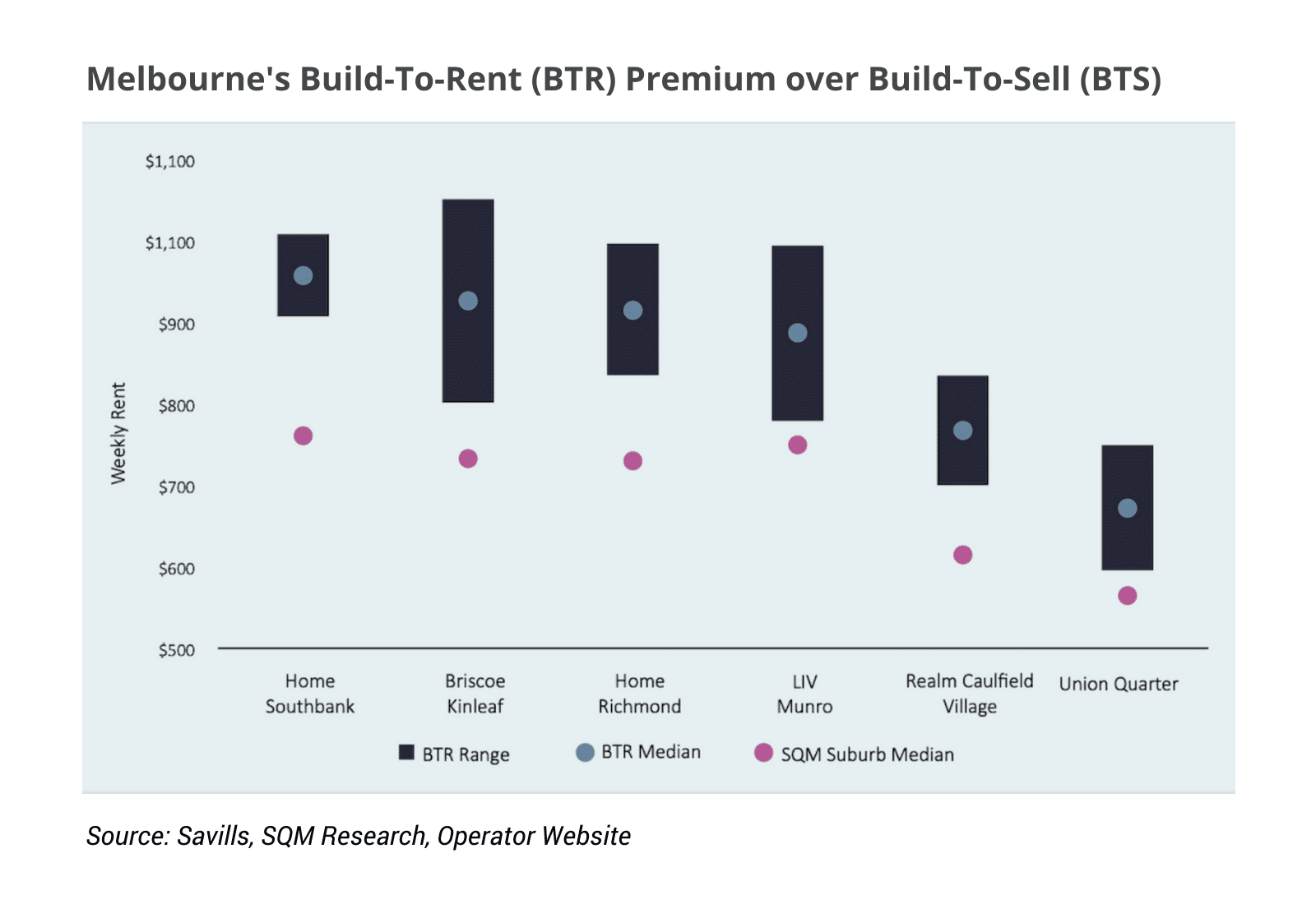 How Could Build-to-Rent Change Australia’s Property Picture? 2 Melbourne's BTR premium over BTS