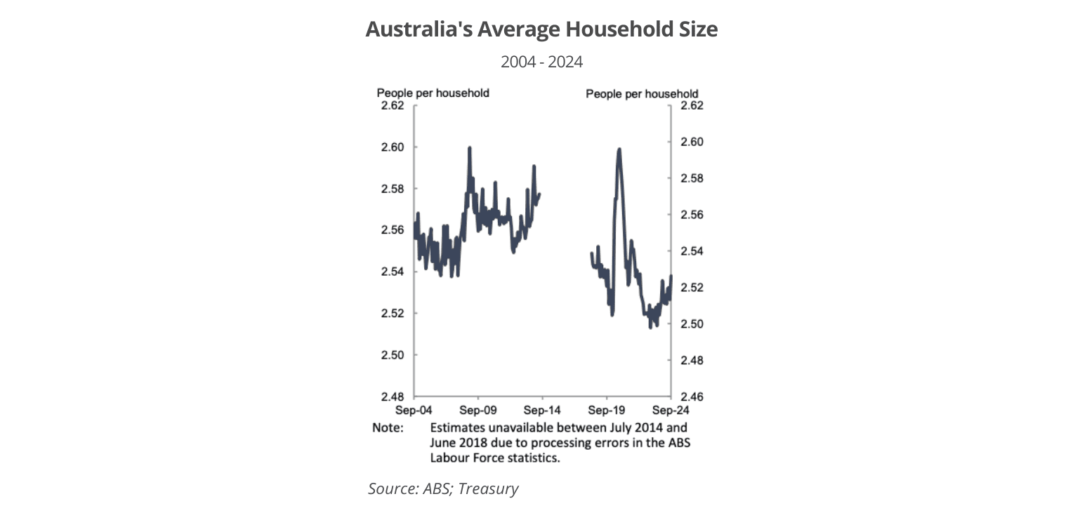 The Unseen Forces Driving Australia’s Property Market 2 Australia's Average Household Size Trend 2004 - 2024