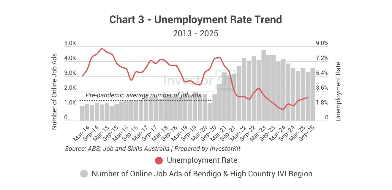Shepparton Property Market in 10 Charts 3 Shepparton's unemployment rate