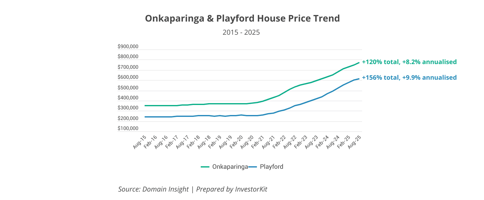 Onkaparinga and Playford house price trends 2015-2025